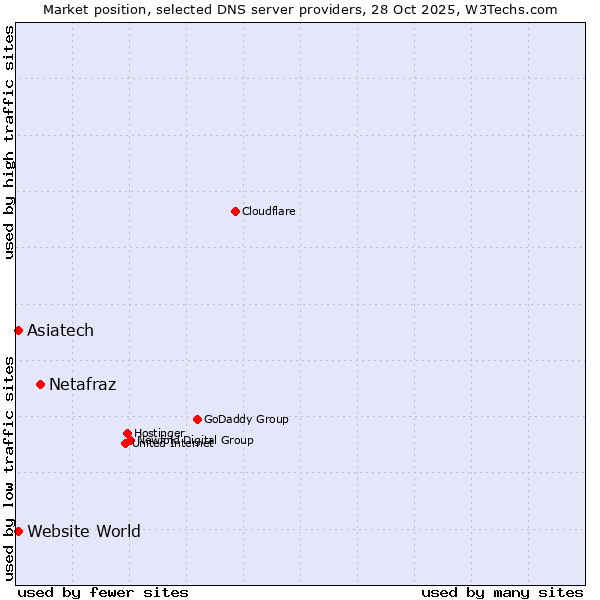 Market position of Netafraz vs. Website World vs. Asiatech