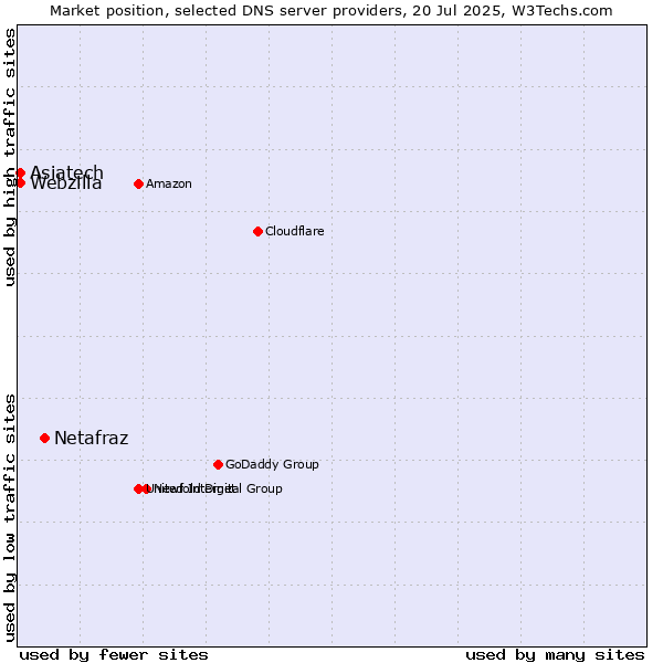 Market position of Netafraz vs. Asiatech vs. Webzilla