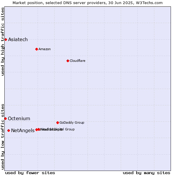 Market position of NetAngels vs. Asiatech vs. Octenium