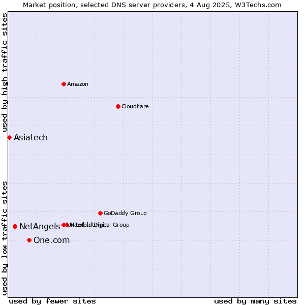 Market position of One.com vs. NetAngels vs. Asiatech