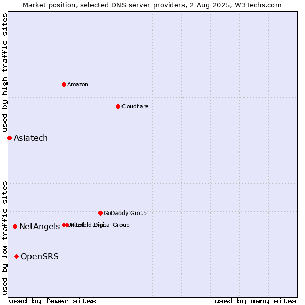 Market position of OpenSRS vs. NetAngels vs. Asiatech