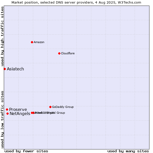 Market position of NetAngels vs. Proserve vs. Asiatech