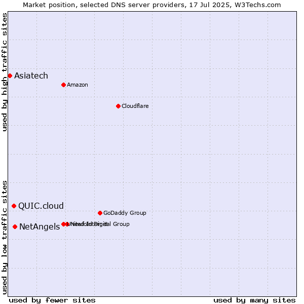 Market position of NetAngels vs. QUIC.cloud vs. Asiatech