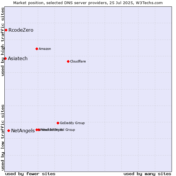 Market position of NetAngels vs. RcodeZero vs. Asiatech