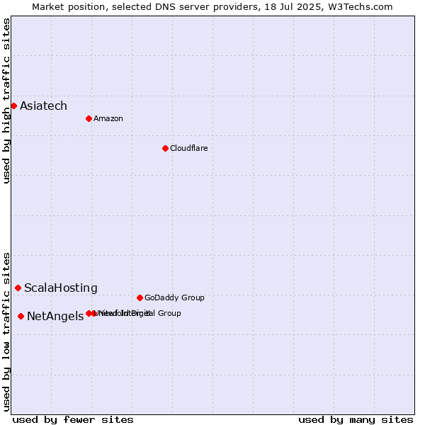 Market position of NetAngels vs. ScalaHosting vs. Asiatech