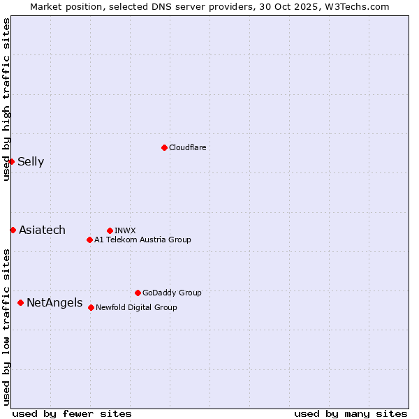 Market position of NetAngels vs. Asiatech vs. Selly