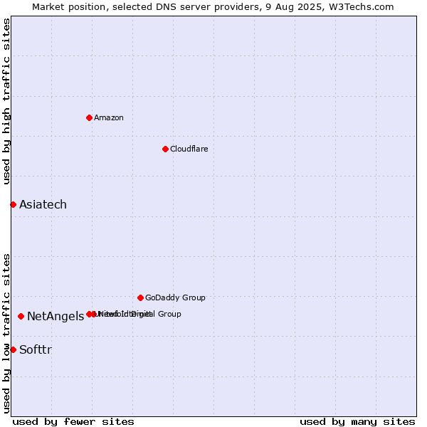 Market position of NetAngels vs. Asiatech vs. Softtr