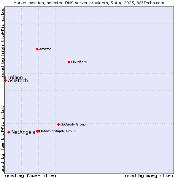 Market position of NetAngels vs. Asiatech vs. Trillion
