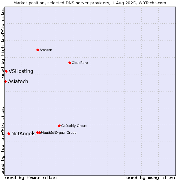 Market position of NetAngels vs. VSHosting vs. Asiatech