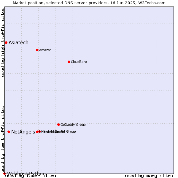 Market position of NetAngels vs. Asiatech vs. Webhost Python