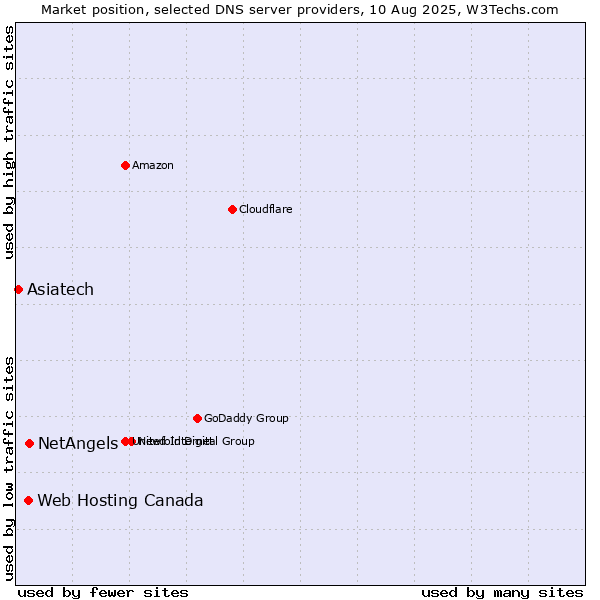 Market position of NetAngels vs. Web Hosting Canada vs. Asiatech