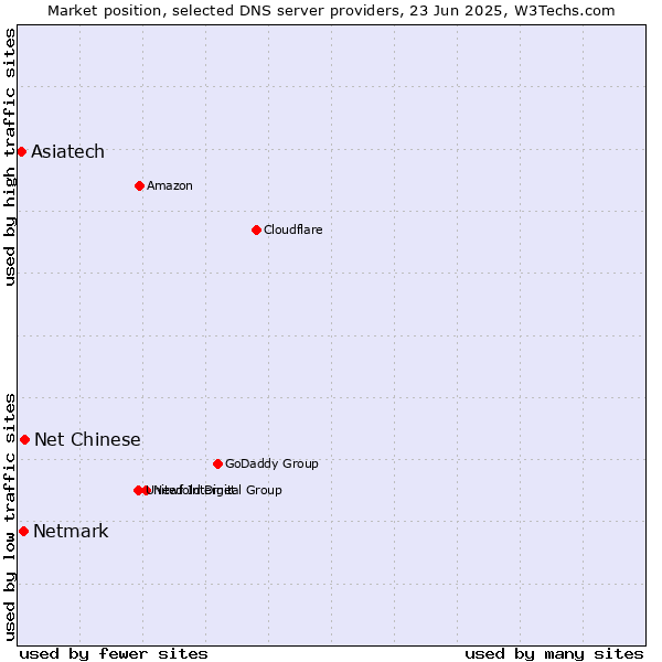 Market position of Net Chinese vs. Netmark vs. Asiatech