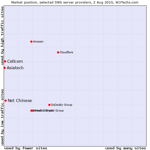 Market position of Net Chinese vs. Cellcom vs. Asiatech