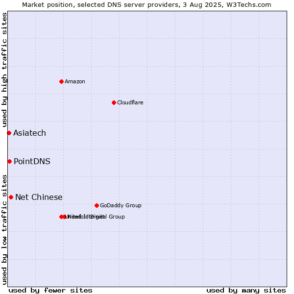 Market position of Net Chinese vs. Asiatech vs. PointDNS
