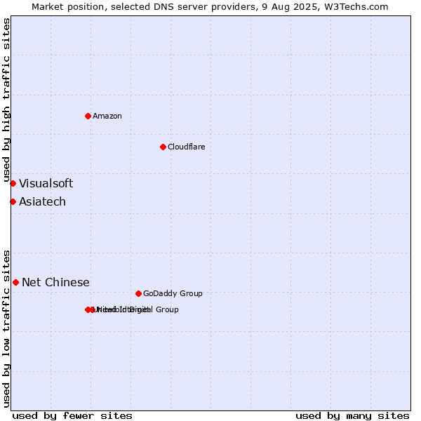 Market position of Net Chinese vs. Asiatech vs. Visualsoft