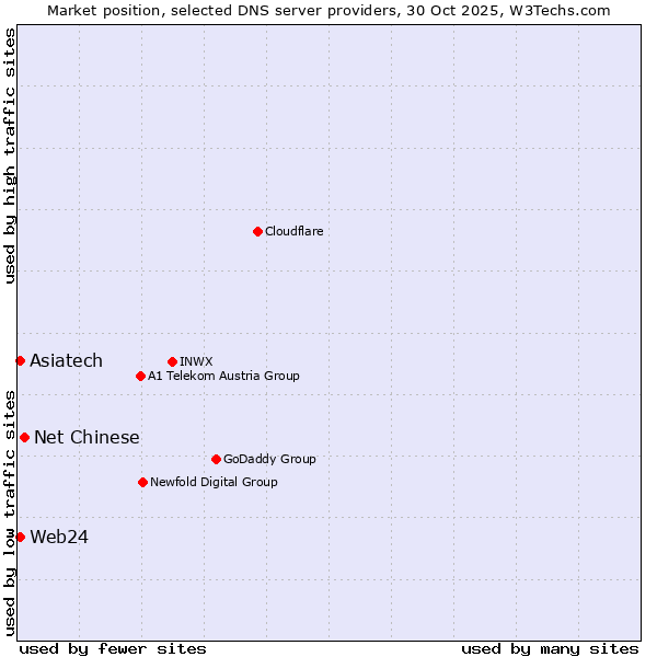 Market position of Net Chinese vs. Web24 vs. Asiatech
