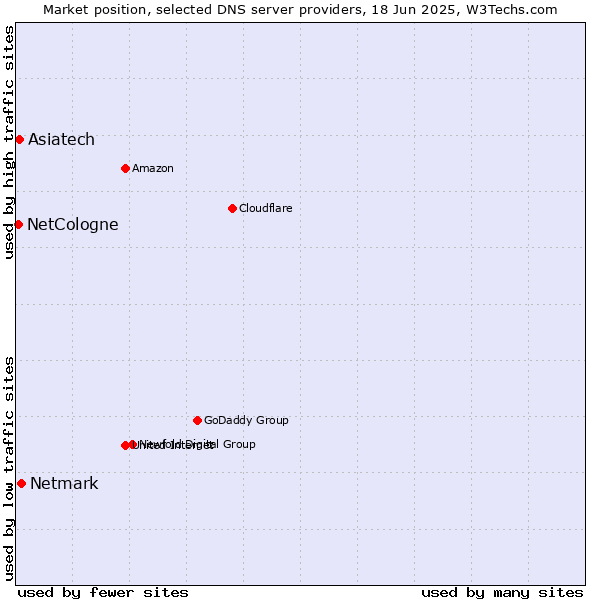 Market position of Netmark vs. Asiatech vs. NetCologne