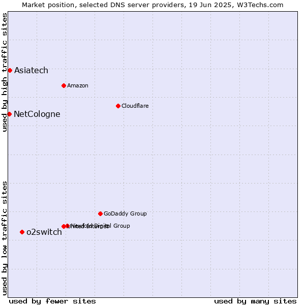 Market position of o2switch vs. Asiatech vs. NetCologne