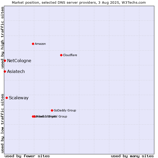 Market position of Scaleway vs. Asiatech vs. NetCologne