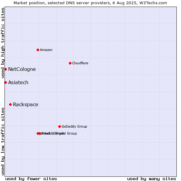 Market position of Rackspace vs. Asiatech vs. NetCologne
