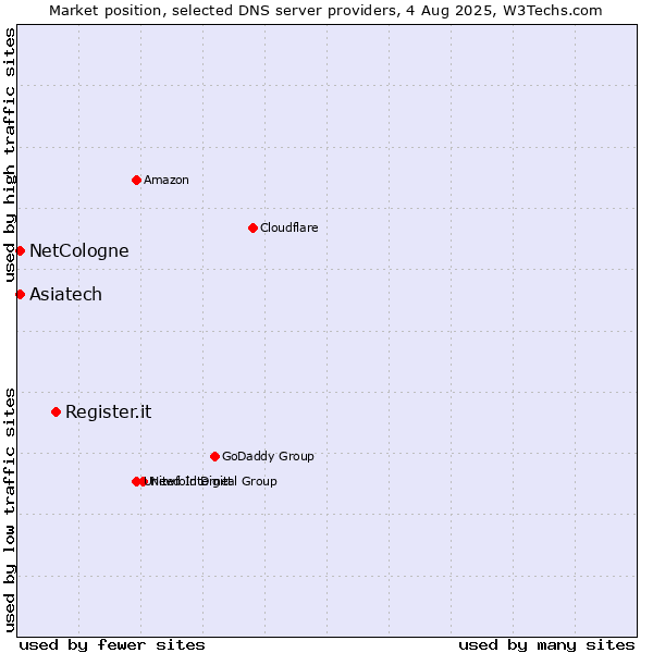 Market position of Register.it vs. Asiatech vs. NetCologne