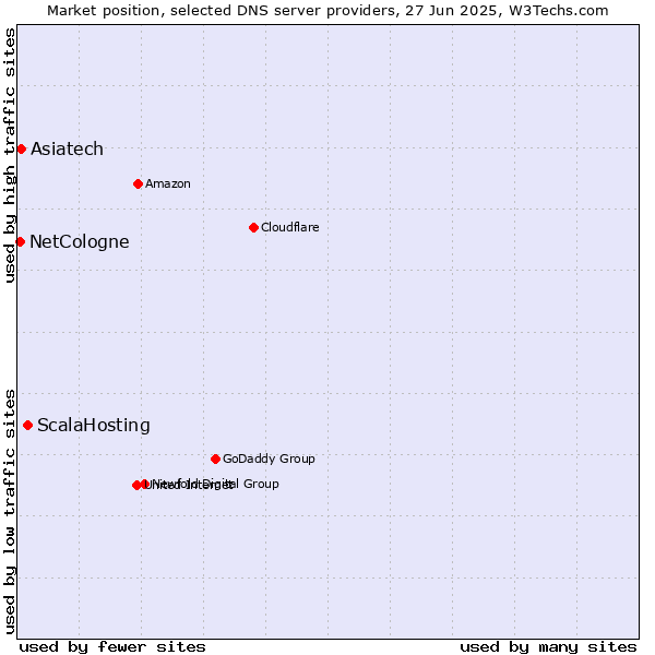 Market position of ScalaHosting vs. Asiatech vs. NetCologne