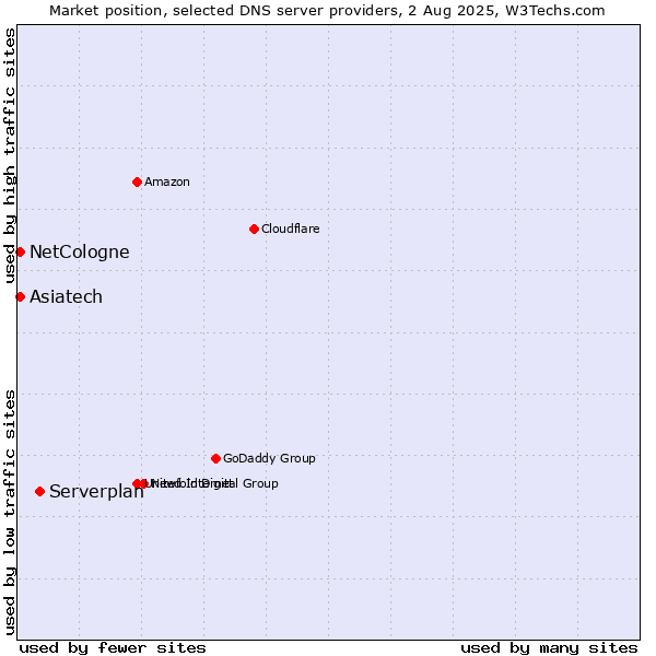 Market position of Serverplan vs. Asiatech vs. NetCologne