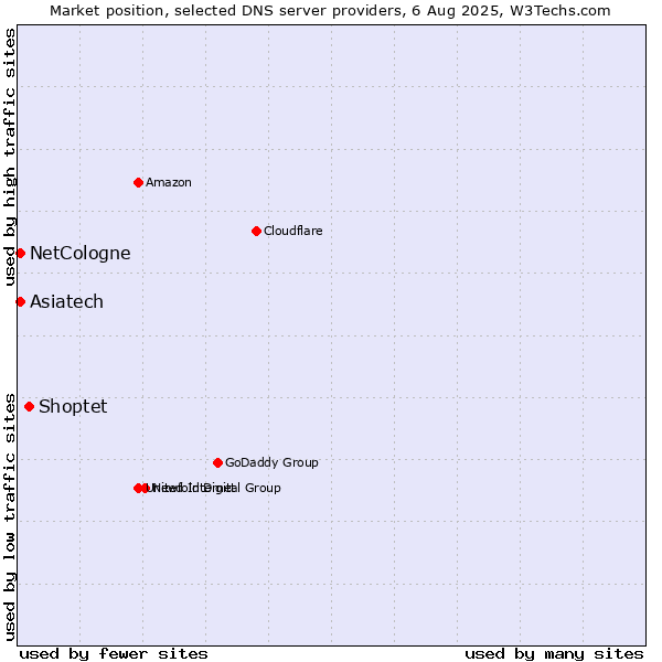 Market position of Shoptet vs. Asiatech vs. NetCologne
