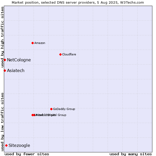 Market position of Sitezoogle vs. Asiatech vs. NetCologne