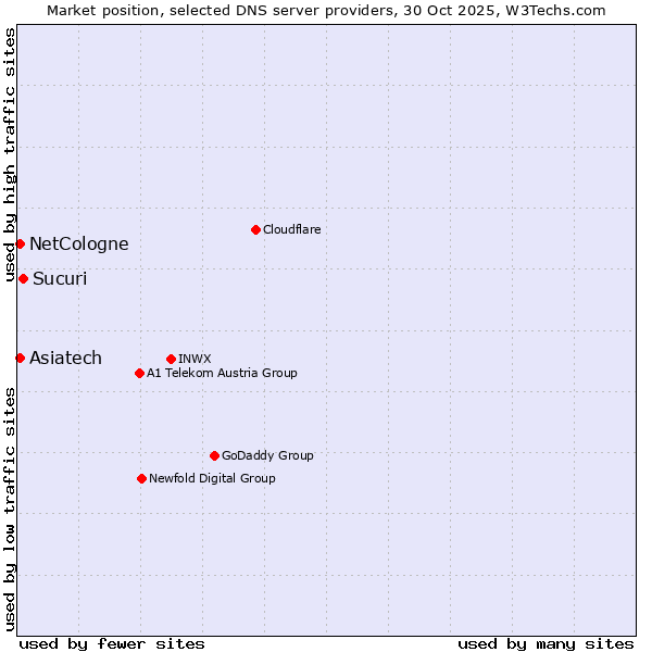 Market position of Sucuri vs. NetCologne vs. Asiatech