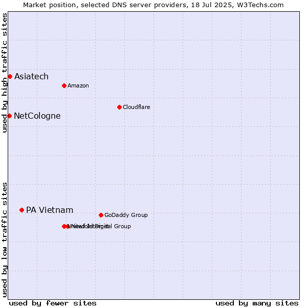 Market position of PA Vietnam vs. Asiatech vs. NetCologne