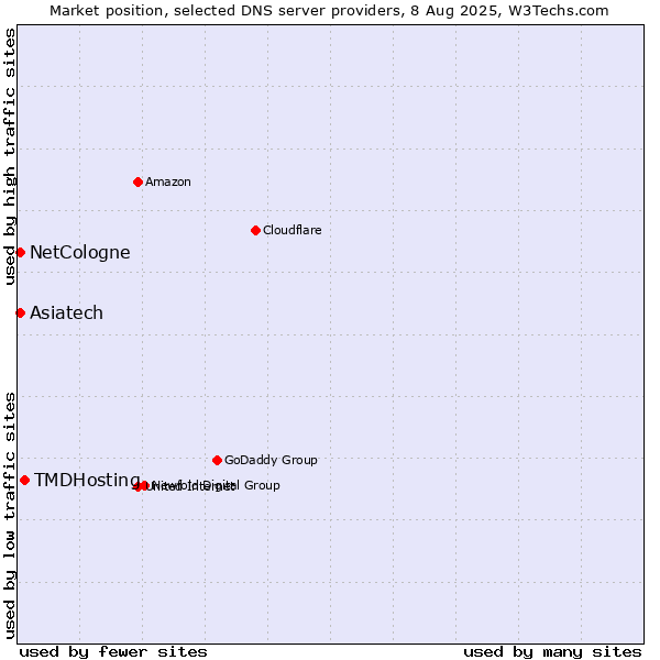 Market position of TMDHosting vs. NetCologne vs. Asiatech