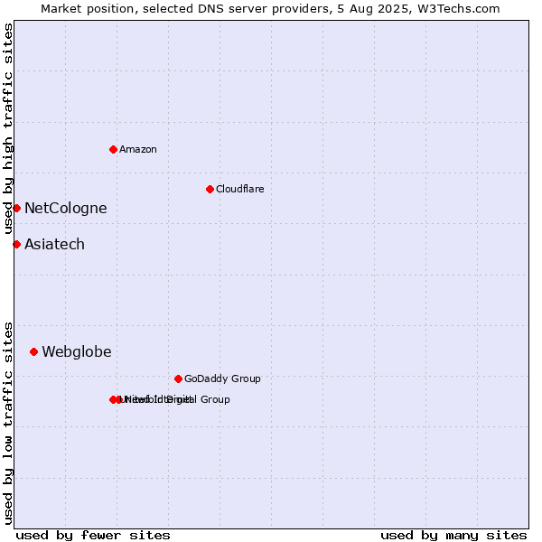Market position of Webglobe vs. Asiatech vs. NetCologne