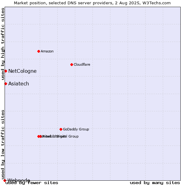 Market position of Asiatech vs. NetCologne vs. Webnode