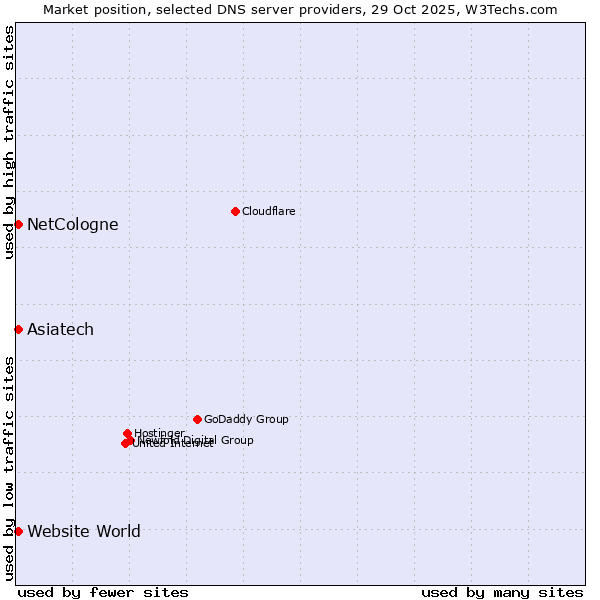 Market position of NetCologne vs. Asiatech vs. Website World