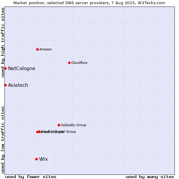 Market position of Wix vs. Asiatech vs. NetCologne