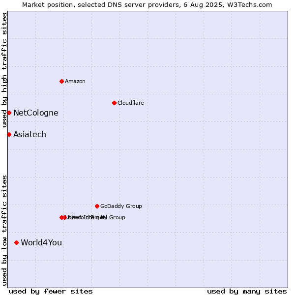 Market position of World4You vs. Asiatech vs. NetCologne