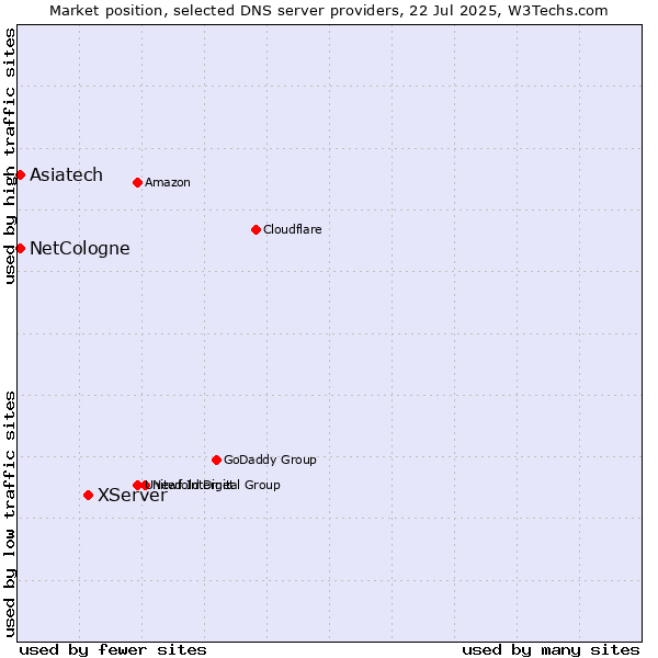Market position of XServer vs. Asiatech vs. NetCologne