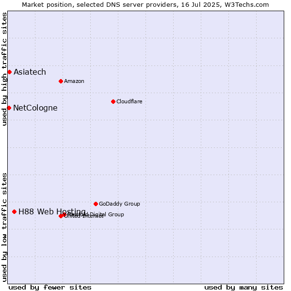 Market position of H88 Web Hosting vs. Asiatech vs. NetCologne