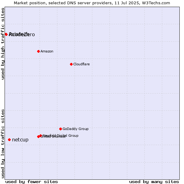 Market position of netcup vs. RcodeZero vs. Asiatech