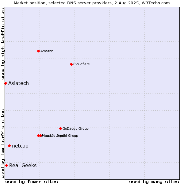 Market position of netcup vs. Real Geeks vs. Asiatech