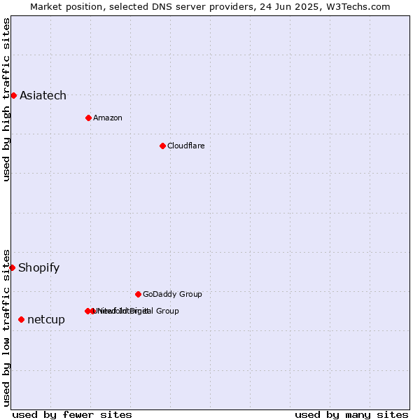 Market position of netcup vs. Asiatech vs. Shopify