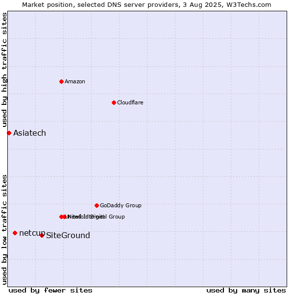 Market position of SiteGround vs. netcup vs. Asiatech