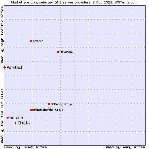 Market position of Strato vs. netcup vs. Asiatech