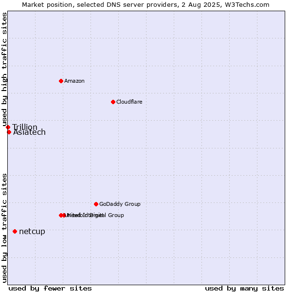 Market position of netcup vs. Asiatech vs. Trillion