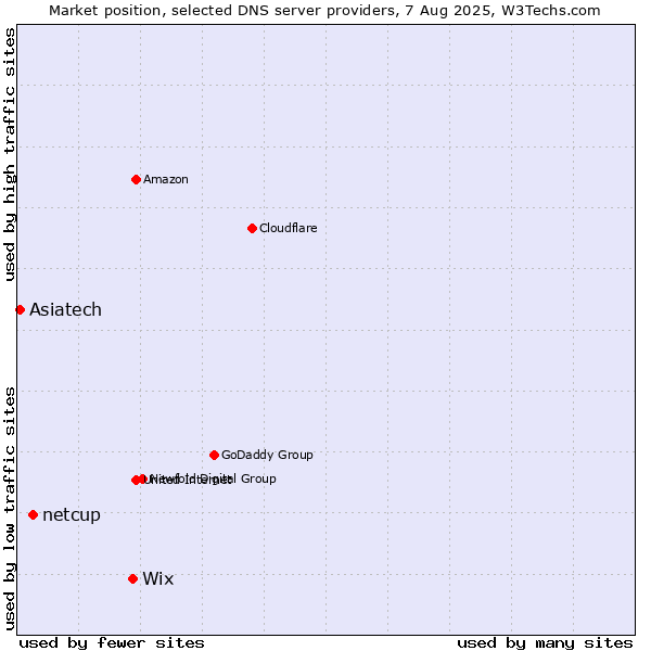 Market position of Wix vs. netcup vs. Asiatech