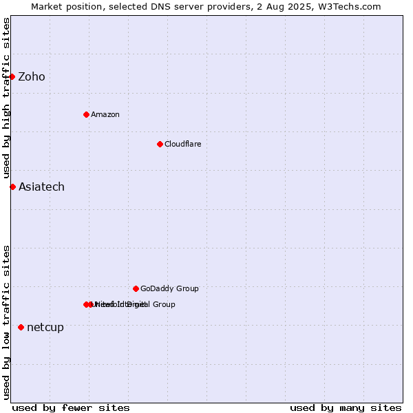 Market position of netcup vs. Asiatech vs. Zoho