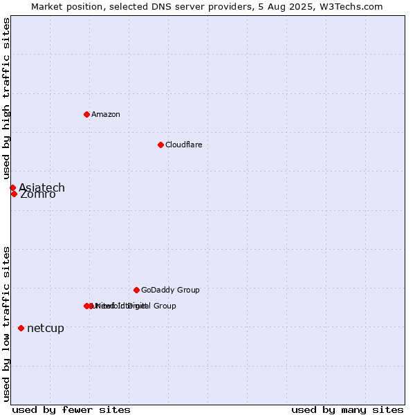 Market position of netcup vs. Zomro vs. Asiatech