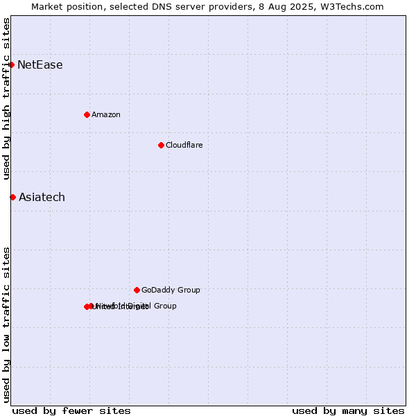 Market position of Asiatech vs. NetEase