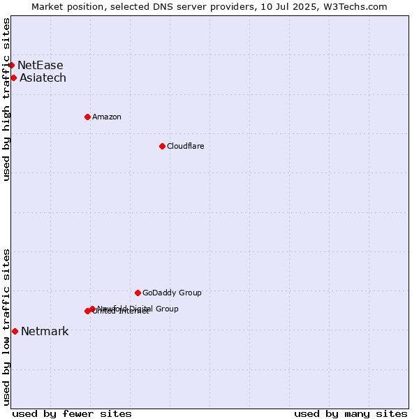 Market position of Netmark vs. Asiatech vs. NetEase
